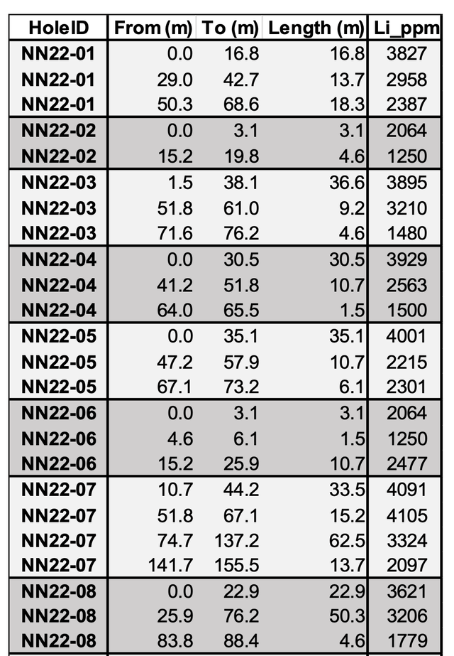 Surge Drilling Campaign 2022 Results