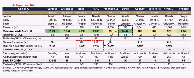 Important North American Clay/Sediment Hosted Lithium Deposits