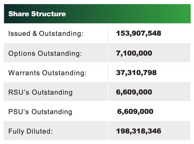 Surge Battery Metals' Share Structure