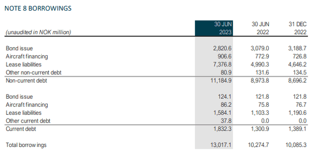 This table shows Norwegian Air Shuttle Borrowings