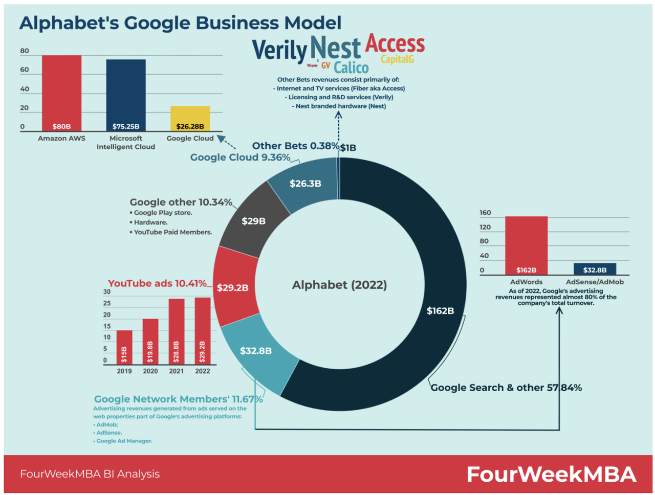 Alphabet revenue by segment