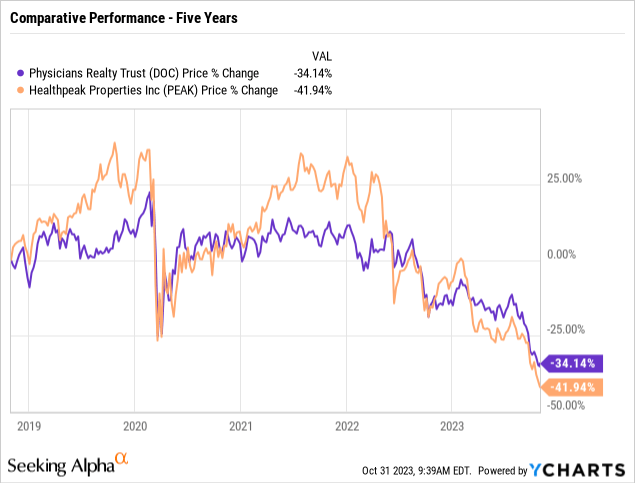 Healthpeak Properties/Physicians Realty stock prices