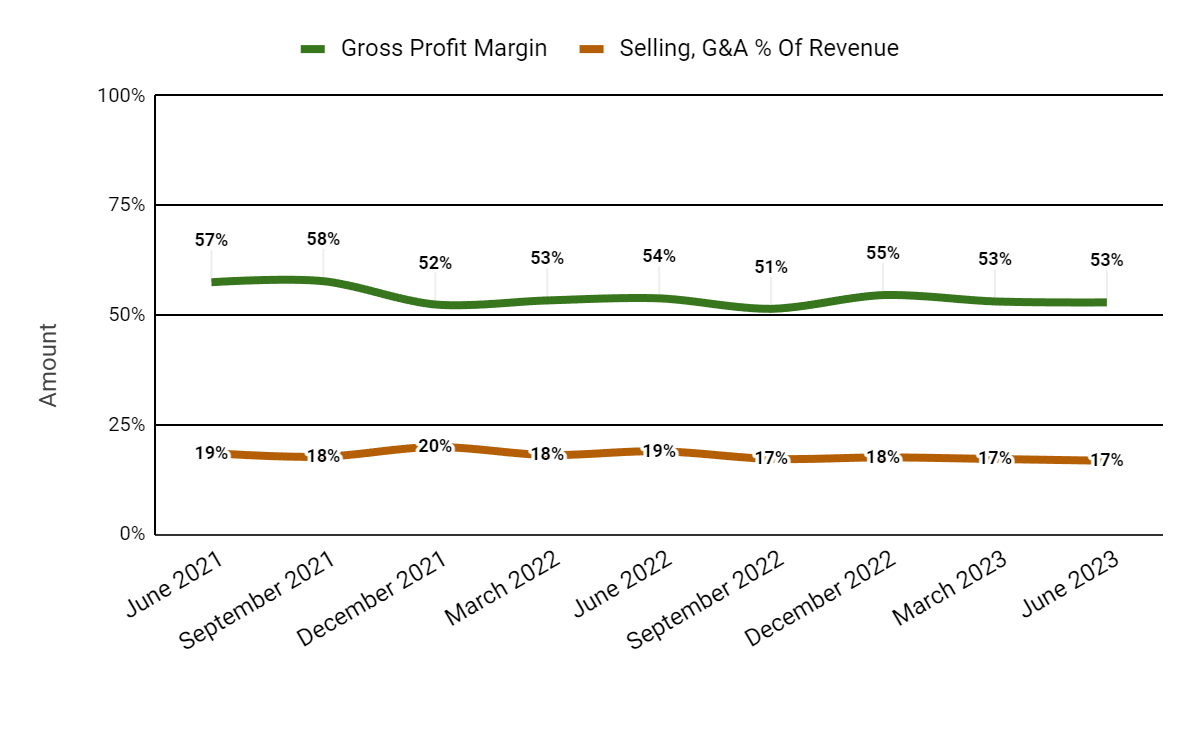 Gross Profit Margin and Selling, G&A % Of Revenue