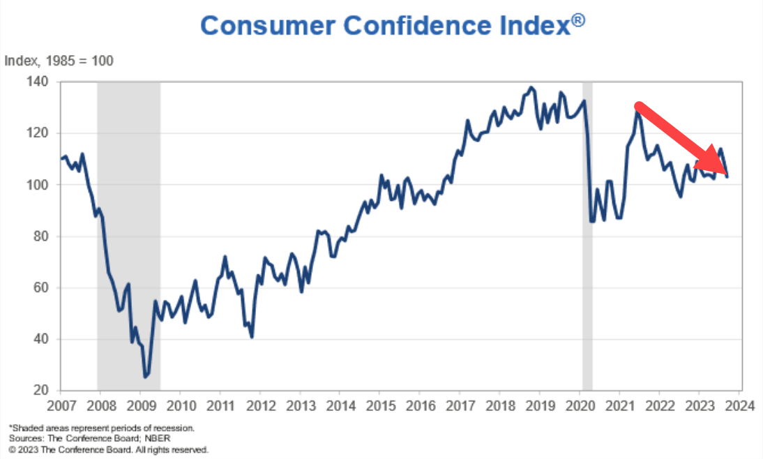 U.S. Consumer Confidence