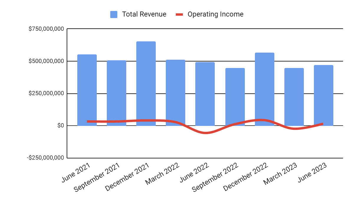 Total Revenue and Operating Income