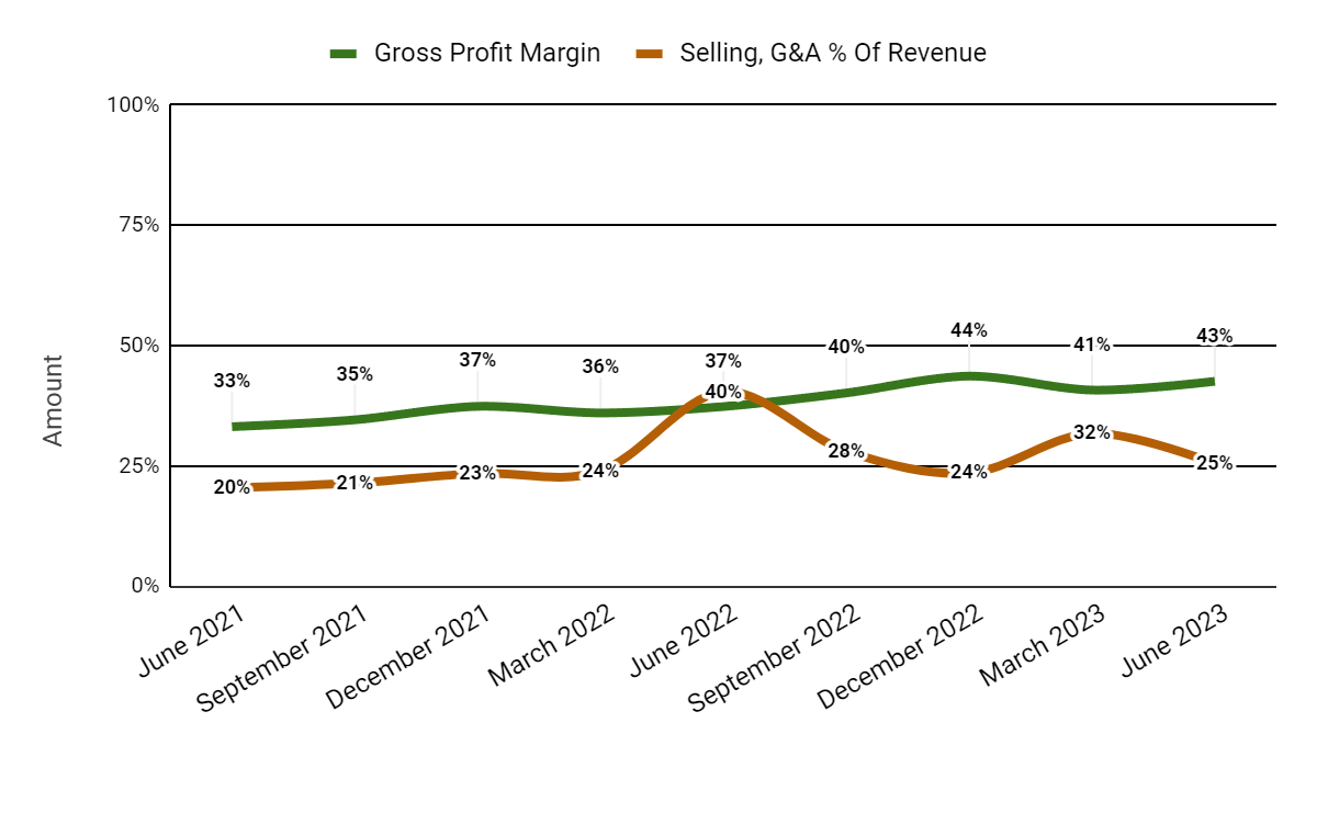 Gross Profit Margin and Selling, G&A % Of Revenue