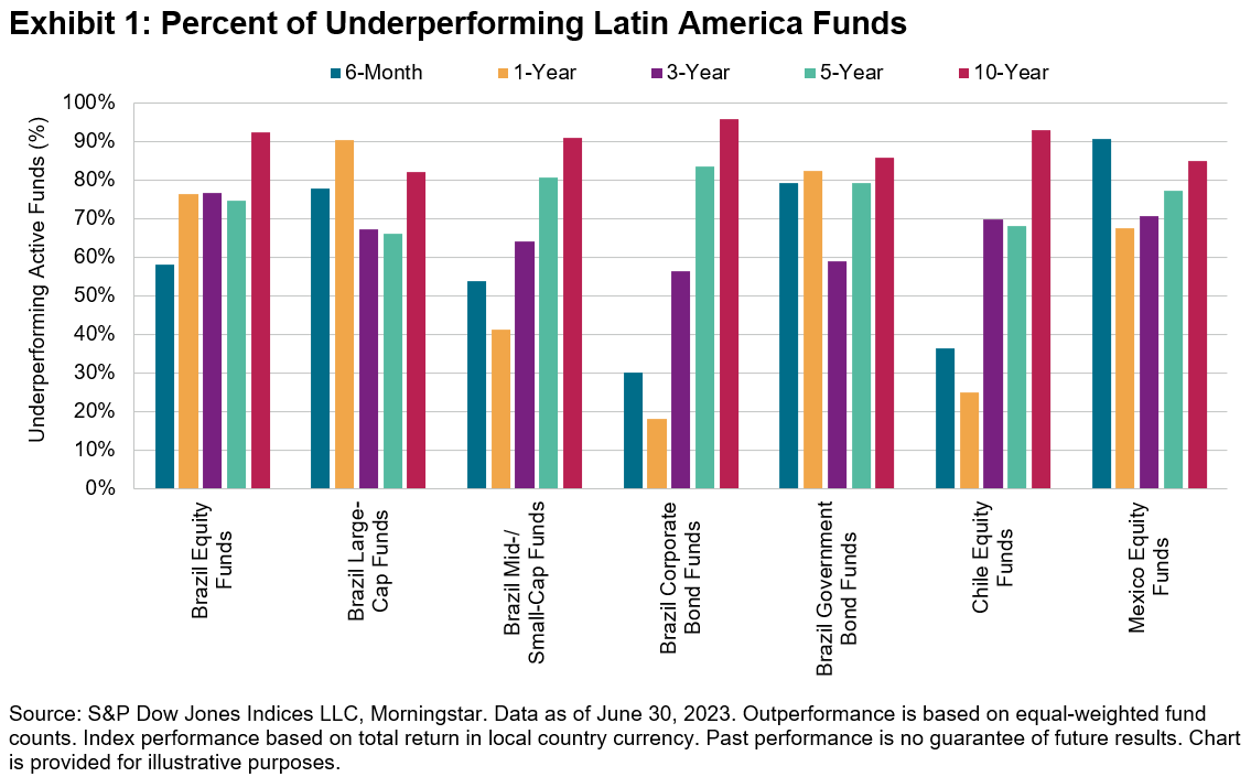 Latin American Funds