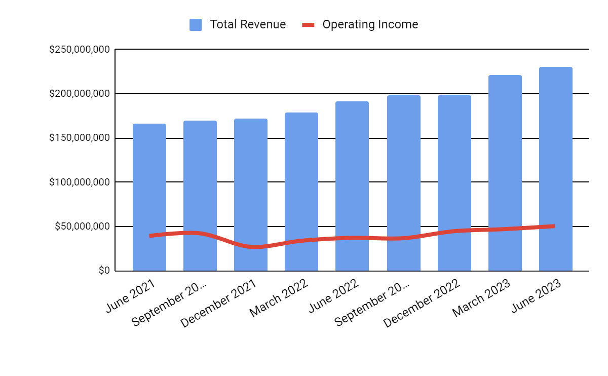 Total Revenue and Operating Income