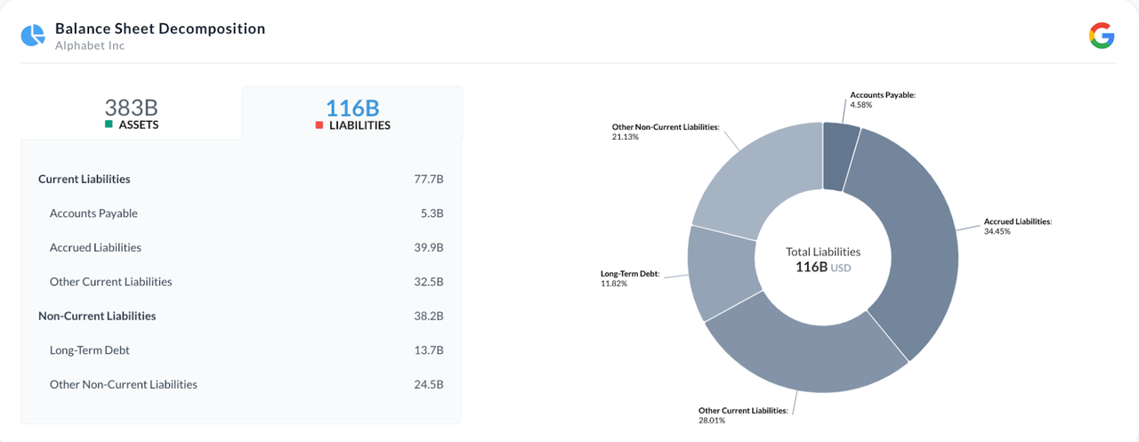 Google liabilities