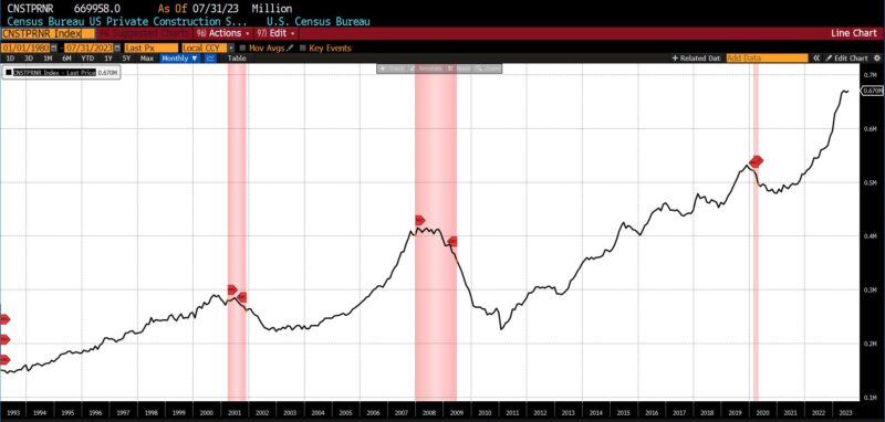 Lagging Indicators 