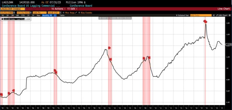 Lagging Indicators 