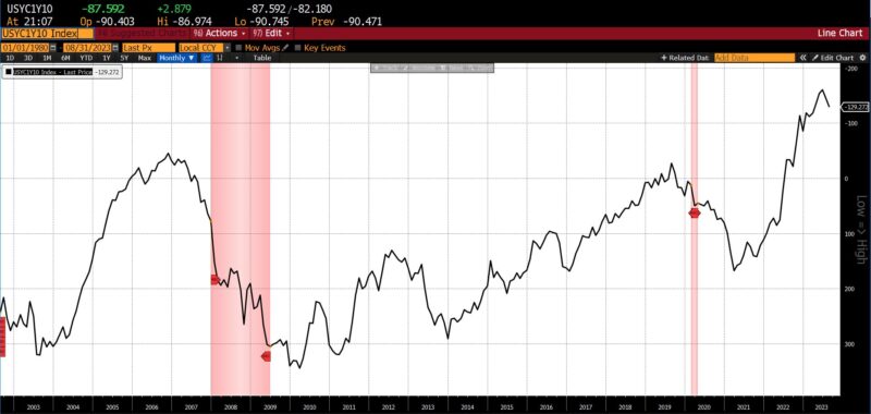 Leading Indicators