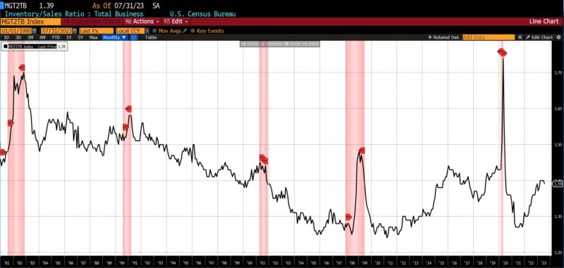 Leading Indicators