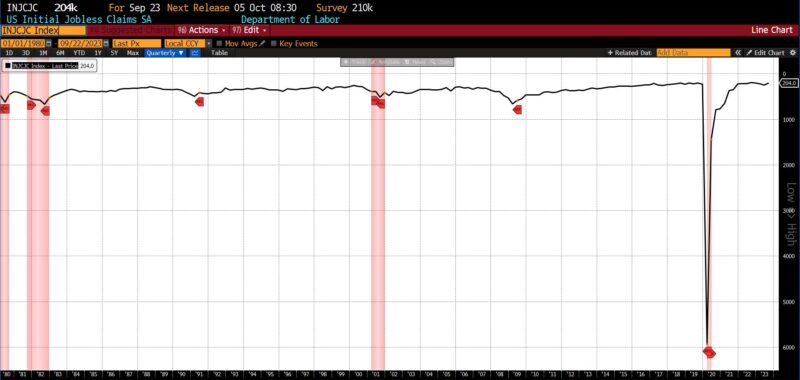 Leading Indicators