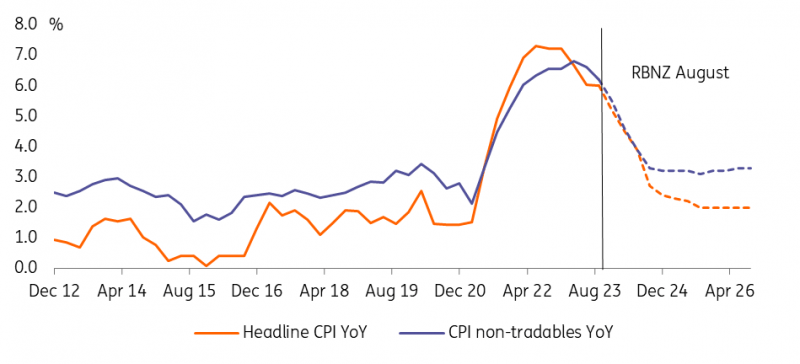 RBNZ Inflation