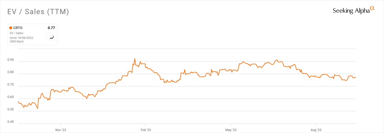 EV/Sales Multiple History