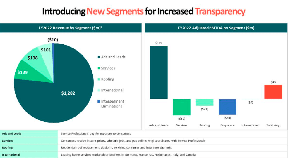 ANGI's Earnings Slides.