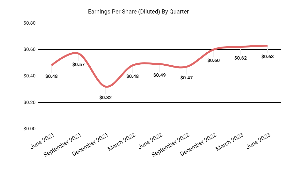 Earnings Per Share