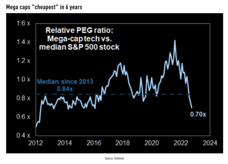 PEG mega-caps vs S&P