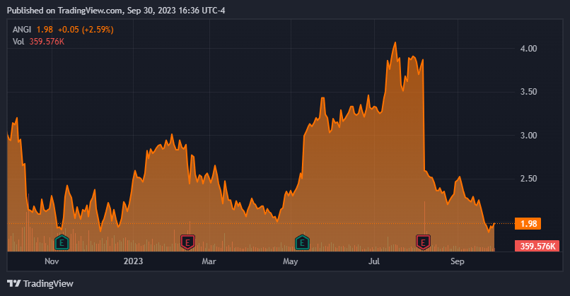 TradingView.