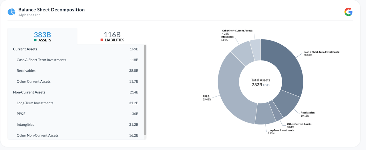 Google assets