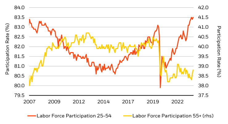 Prime-age workers are participating in the labor force at the highest rate in over 20 years