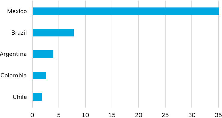 Bar chart displaying the total additional exports of goods forecasted for various countries in Latin America and the Caribbean.