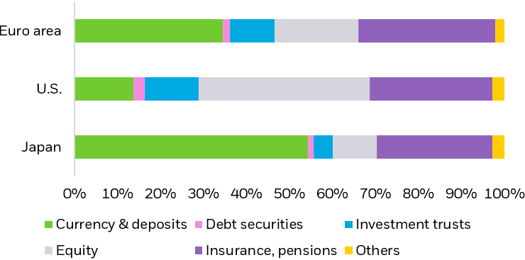 Chart illustrating the distribution of household assets among people in the Euro area, U.S., and Japan.