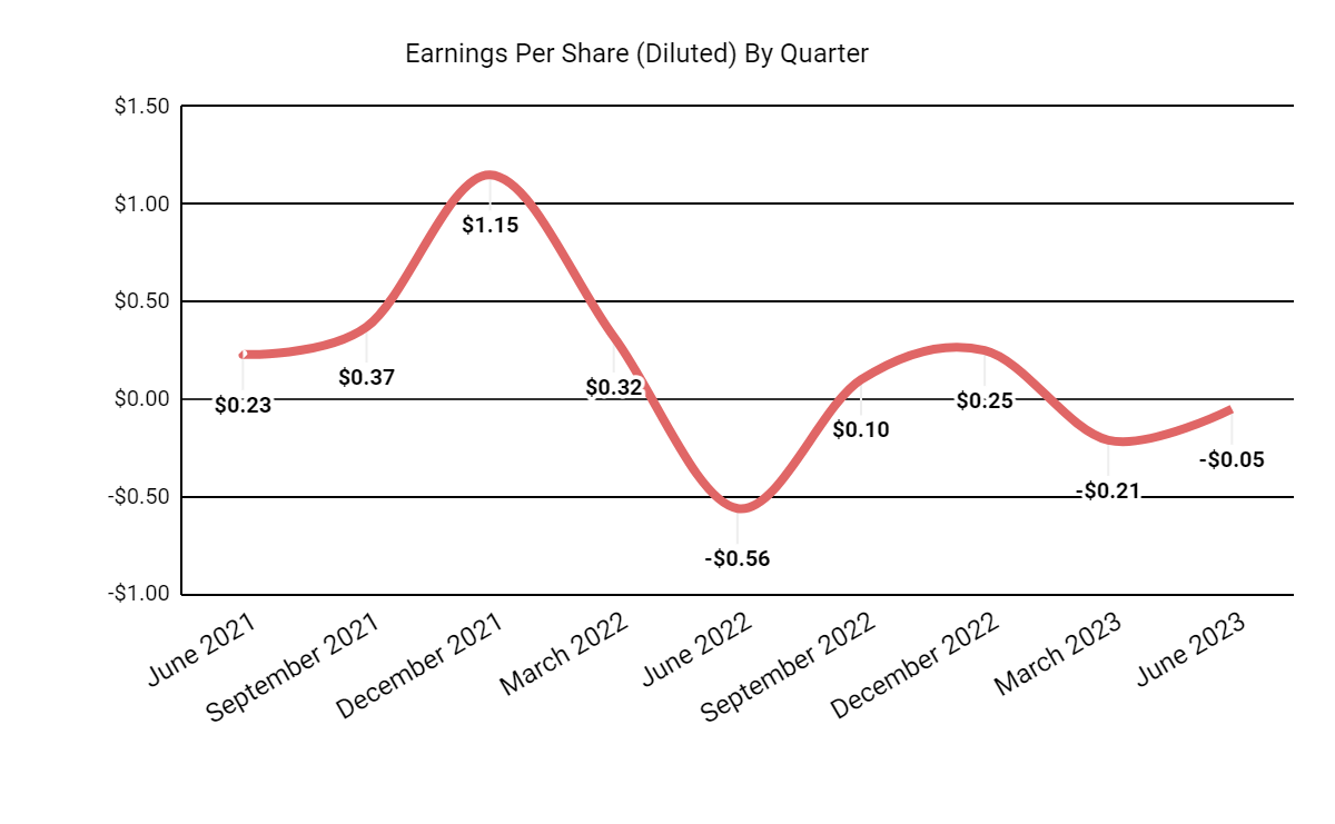 Earnings Per Share