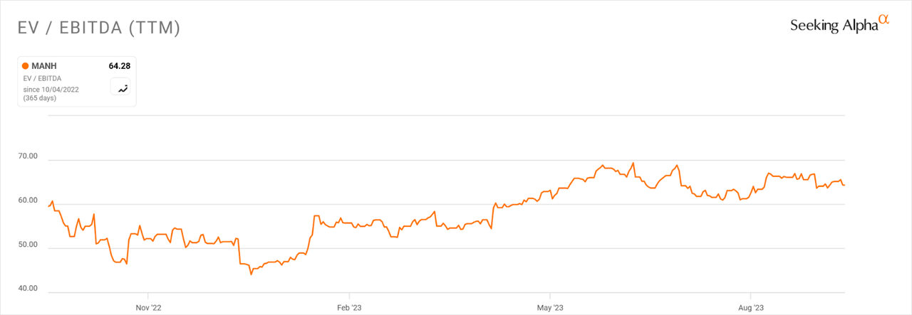 EV/EBITDA Multiple History