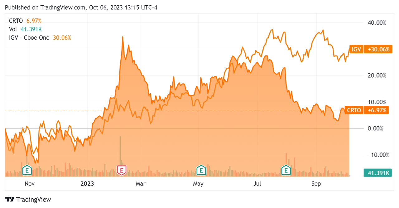 52-Week Stock Price Comparison