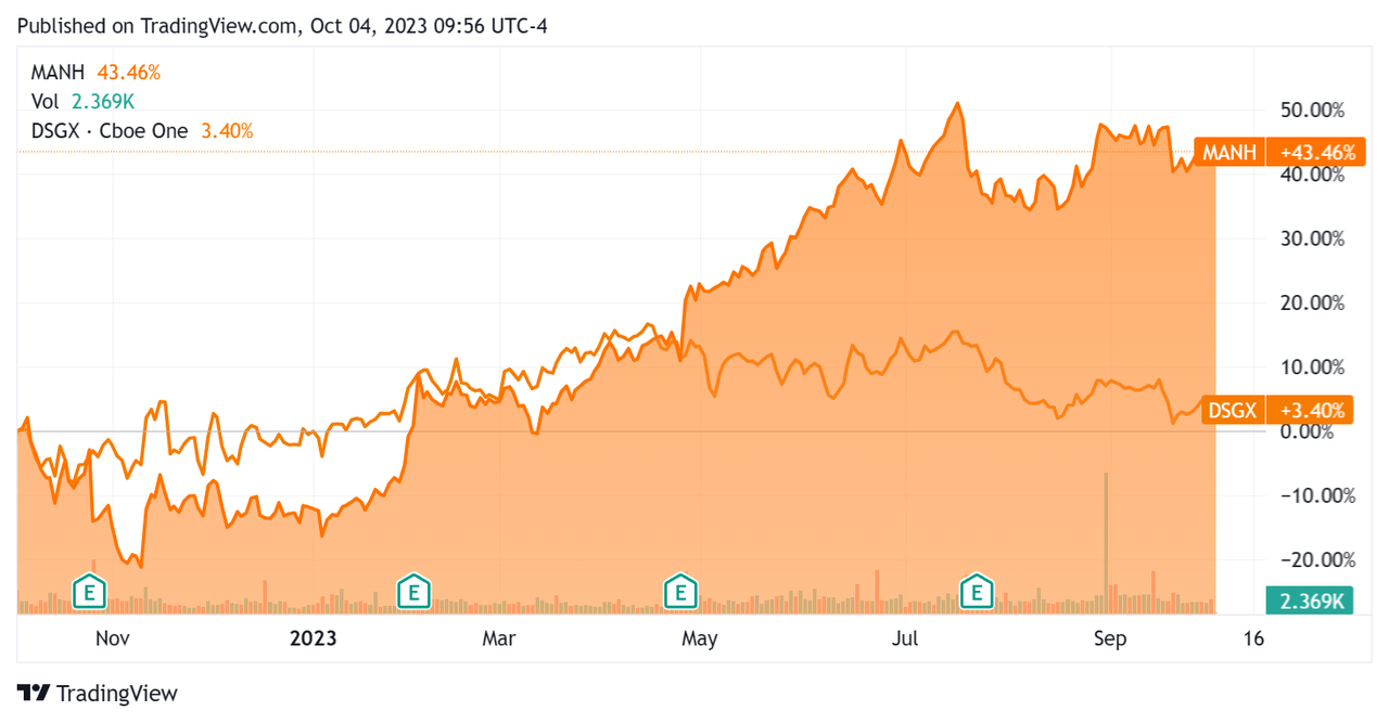 52-Week Stock Price Comparison