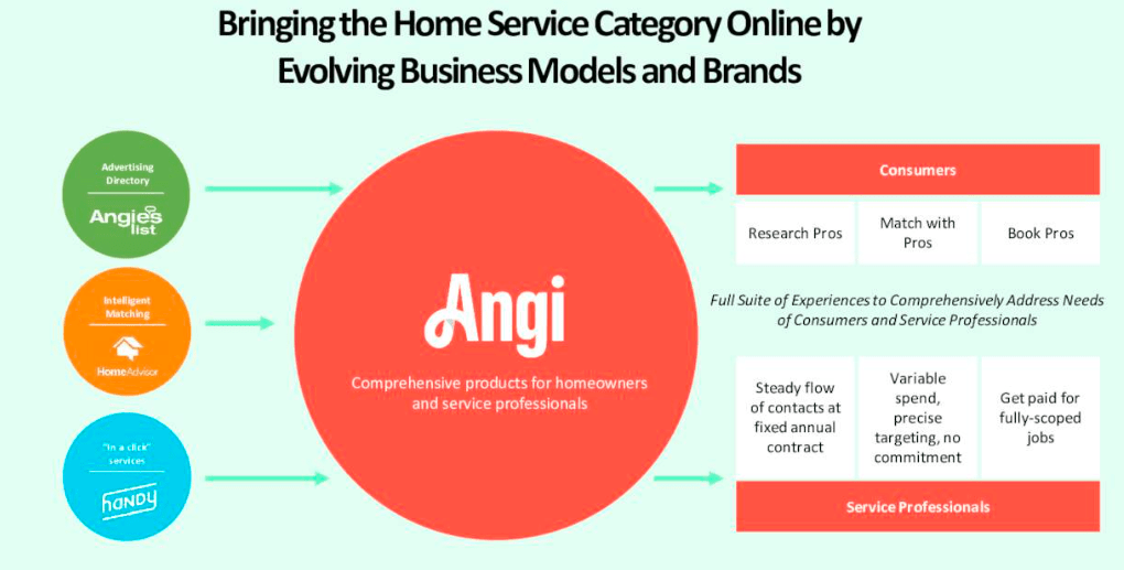 ANGI's Earnings Slides.