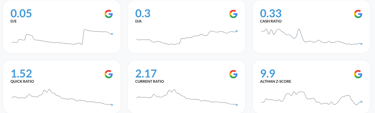 Solvency ratios