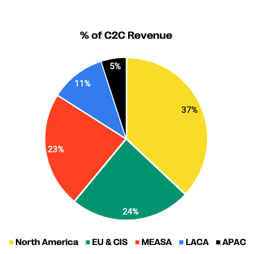 WU Q3 2023 C2C Revenue Breakdown