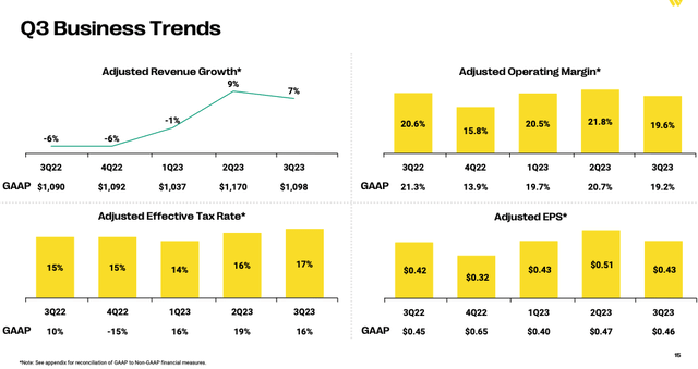 WU Q3 Business Trends