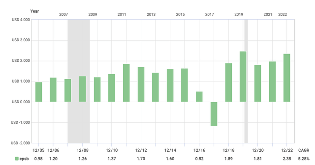 WU EPS History