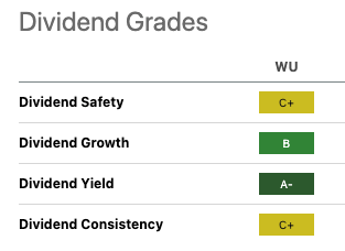 Seeking Alpha WU Dividend Grade