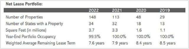 PINE Portfolio Change by Year