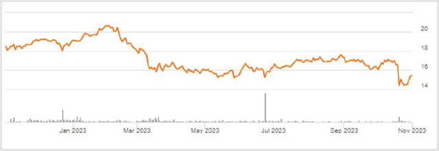 PINE Share Price History