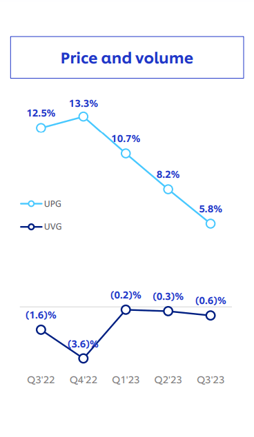 Unilever Volume Growth