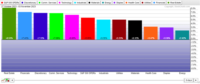 What's Bad Is Good Again? Real Estate, Financials Rise Most Last Week