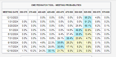 Count 'em, 4 Rate Cuts Priced in For 2024