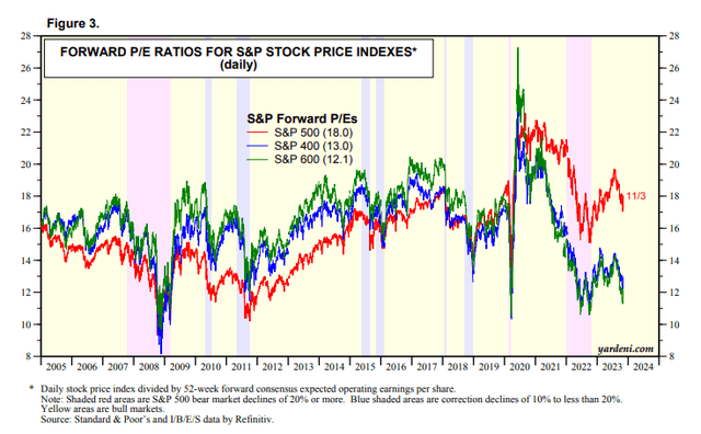 Broad Market P/E Ratios Not Flashing 