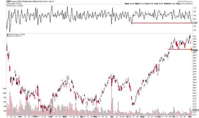 Dollar Violates Support, Bullish Implications for VTI