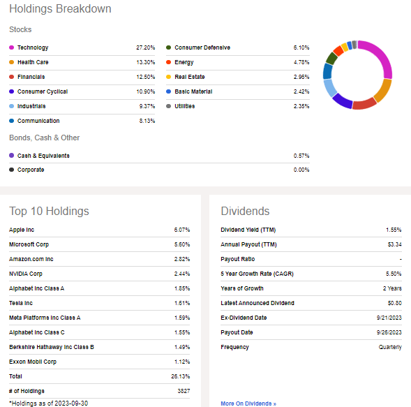 VTI: Holdings Information & Dividend Profile