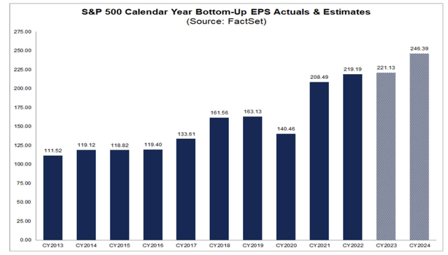 SPX EPS Estimates Holding In There