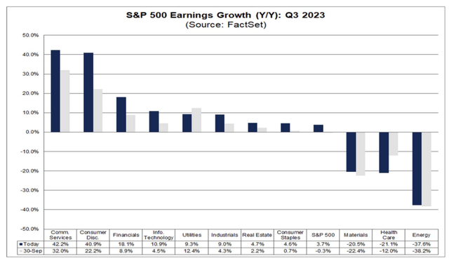 Q3 2023 SPX EPS Now Seen Positive YoY