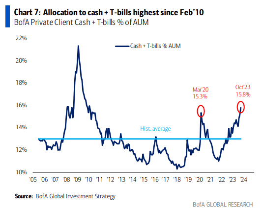 Client Cash Positions Peaking?