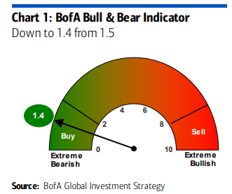 BofA's Bull & Bear Indicator Suggests Extreme Pessimism